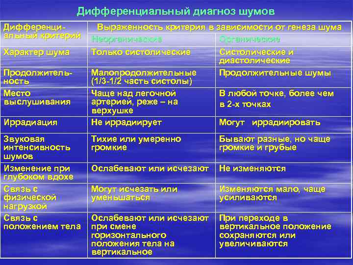 Дифференциальный диагноз шумов Дифференциальный критерий Характер шума Продолжительность Место выслушивания Иррадиация Звуковая интенсивность шумов