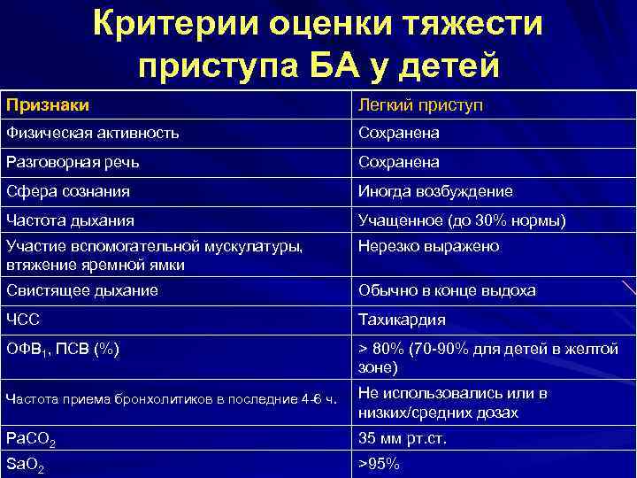 Критерии оценки тяжести приступа БА у детей Признаки Легкий приступ Физическая активность Сохранена Разговорная