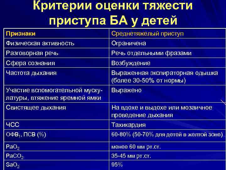 Критерии оценки тяжести приступа БА у детей Признаки Среднетяжелый приступ Физическая активность Ограничена Разговорная