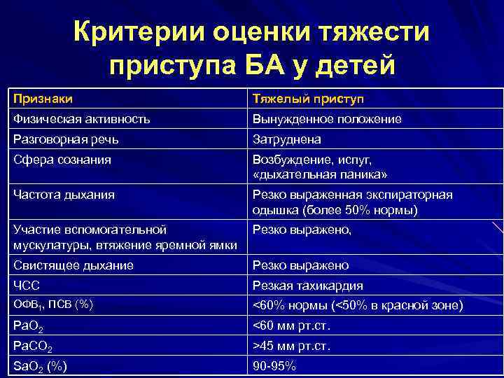 Критерии оценки тяжести приступа БА у детей Признаки Тяжелый приступ Физическая активность Вынужденное положение