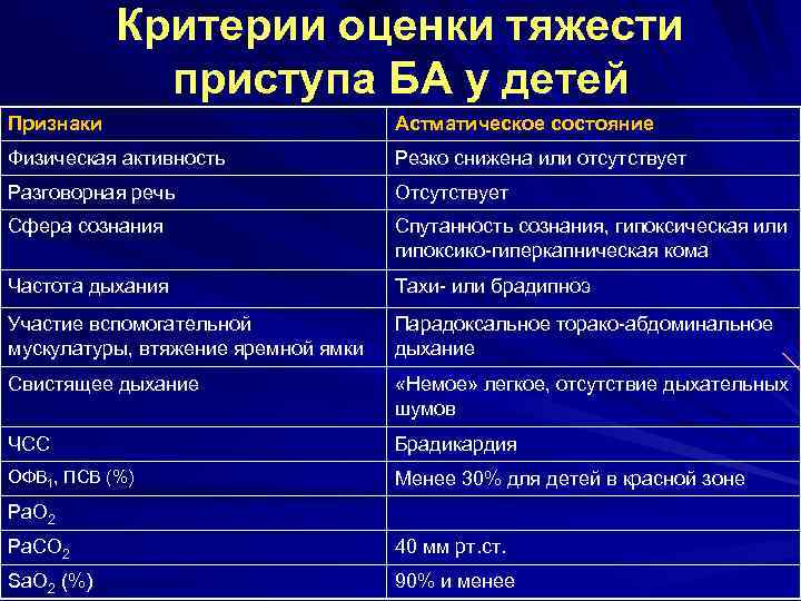 Критерии оценки тяжести приступа БА у детей Признаки Астматическое состояние Физическая активность Резко снижена