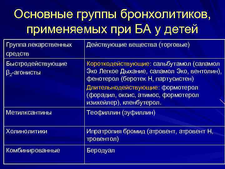 Основные группы бронхолитиков, применяемых при БА у детей Группа лекарственных средств Действующие вещества (торговые)