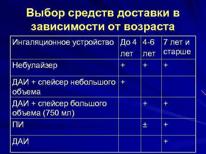 Выбор средств доставки в зависимости от возраста Ингаляционное устройство До 4 4 -6 7