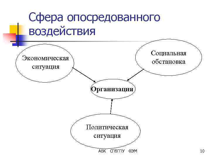 Сфера опосредованного воздействия Социальная обстановка Экономическая ситуация Организация Политическая ситуация АВК СПб. ГПУ ФЭМ