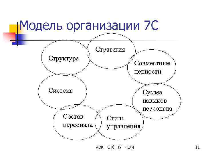 Модель организации 7 С Стратегия Структура Совместные ценности Система Состав персонала Сумма навыков персонала