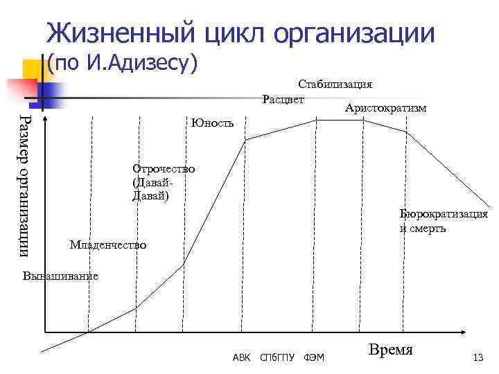 Жизненный цикл организации (по И. Адизесу) Стабилизация Расцвет Аристократизм Размер организации Юность Отрочество (Давай)