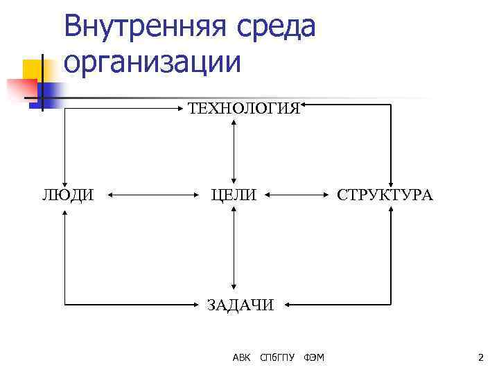 Внутренняя среда организации ТЕХНОЛОГИЯ ЛЮДИ ЦЕЛИ СТРУКТУРА ЗАДАЧИ АВК СПб. ГПУ ФЭМ 2 