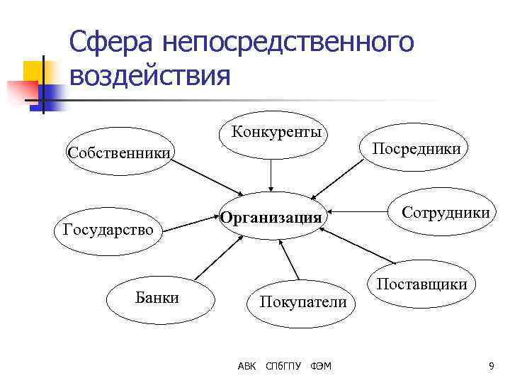 Сфера непосредственного воздействия Конкуренты Собственники Государство Банки Организация Покупатели АВК СПб. ГПУ ФЭМ Посредники