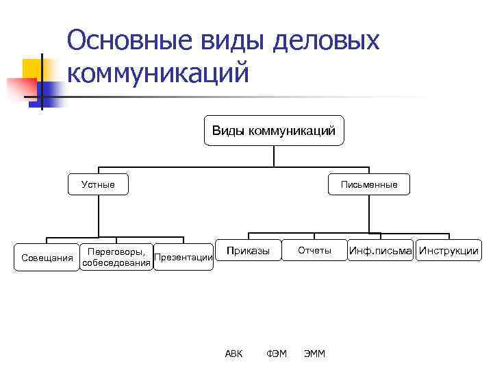 Что относится к устному виду общения. Виды деловой коммуникации.