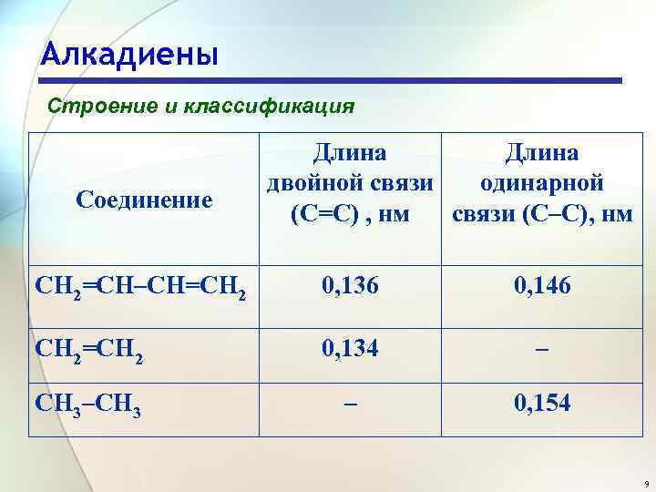 Алкадиены Строение и классификация Соединение Длина двойной связи одинарной (C=C) , нм связи (C–C),
