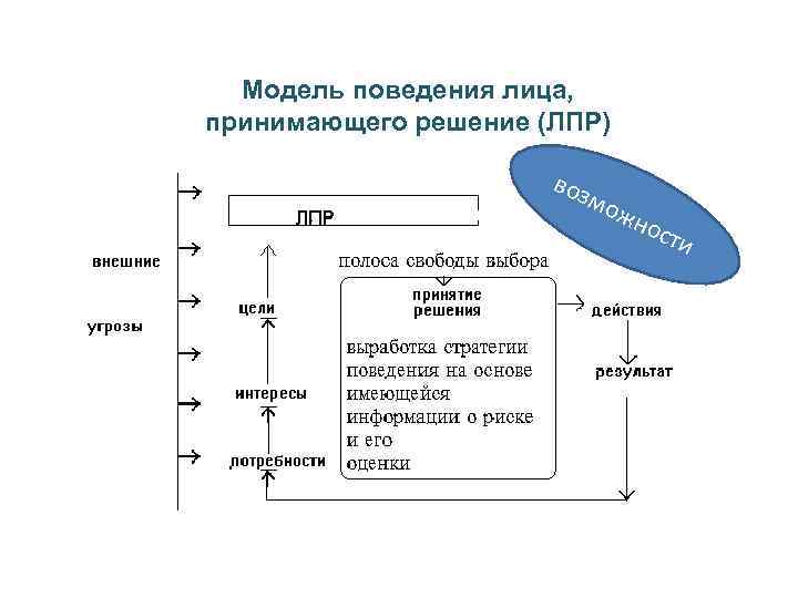 Модель поведения лица, принимающего решение (ЛПР) воз мо жн ост и 