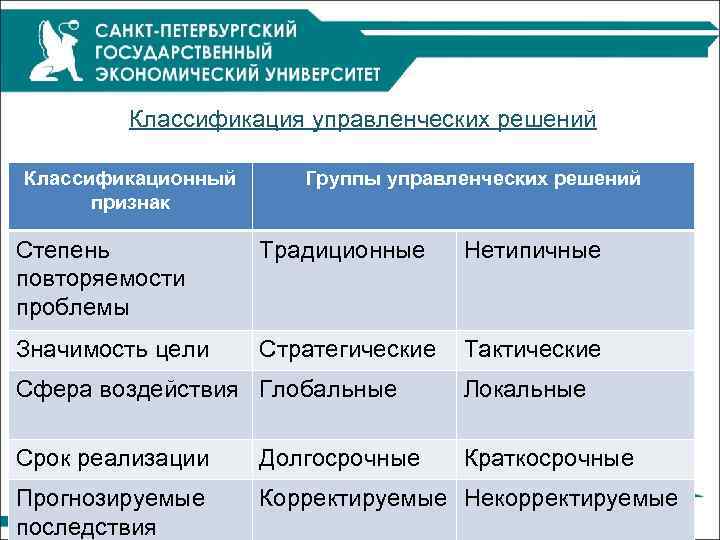 Классификация управленческих решений Классификационный признак Группы управленческих решений Степень повторяемости проблемы Традиционные Нетипичные Значимость