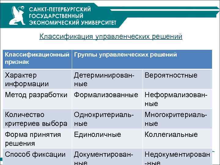 Классификация управленческих решений Классификационный Группы управленческих решений признак Характер информации Детерминированные Вероятностные Метод разработки