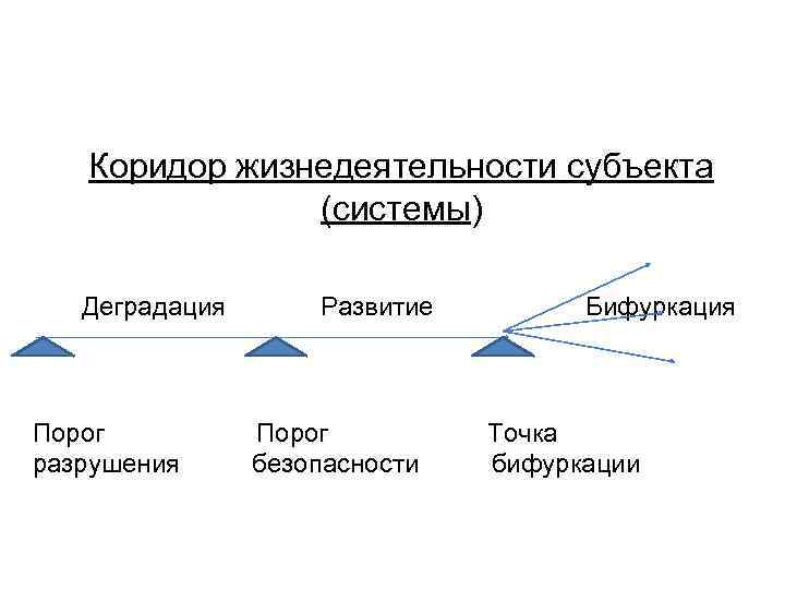 Коридор жизнедеятельности субъекта (системы) Деградация Развитие Бифуркация Порог Точка разрушения безопасности бифуркации 