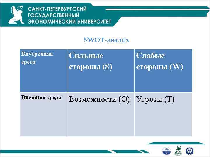 SWOT-анализ Внутренняя среда Сильные стороны (S) Внешняя среда Возможности (O) Угрозы (T) Слабые стороны