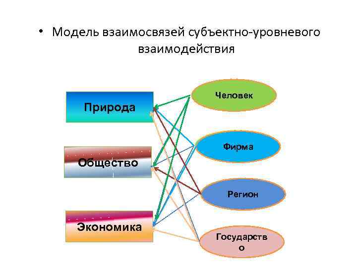  • Модель взаимосвязей субъектно-уровневого взаимодействия Человек Природа Фирма Общество Регион Экономика Государств о