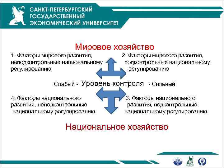 Мировое хозяйство 1. Факторы мирового развития, 2. Факторы мирового развития, неподконтрольные национальному подконтрольные национальному