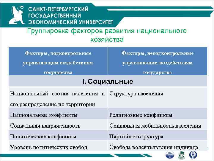 Группировка факторов развития национального хозяйства Факторы, подконтрольные Факторы, неподконтрольные управляющим воздействиям государства I. Социальные