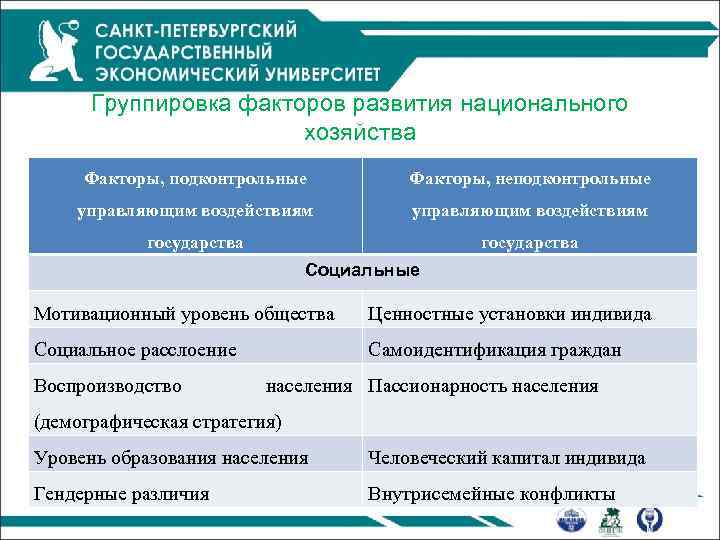 Группировка факторов развития национального хозяйства Факторы, подконтрольные Факторы, неподконтрольные управляющим воздействиям государства Социальные Мотивационный