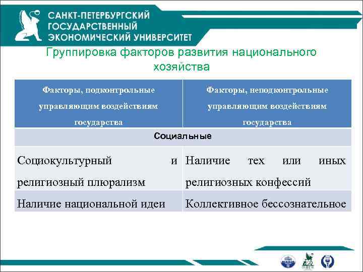 Группировка факторов развития национального хозяйства Факторы, подконтрольные Факторы, неподконтрольные управляющим воздействиям государства Социальные Социокультурный