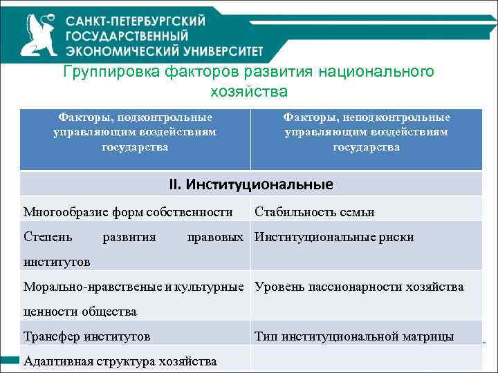 Группировка факторов развития национального хозяйства Факторы, подконтрольные управляющим воздействиям государства Факторы, неподконтрольные управляющим воздействиям