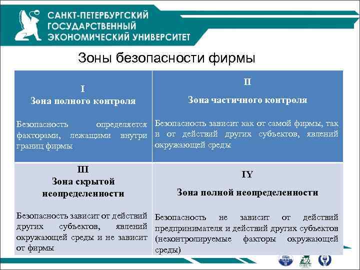  Зоны безопасности фирмы I Зона полного контроля II Зона частичного контроля Безопасность определяется