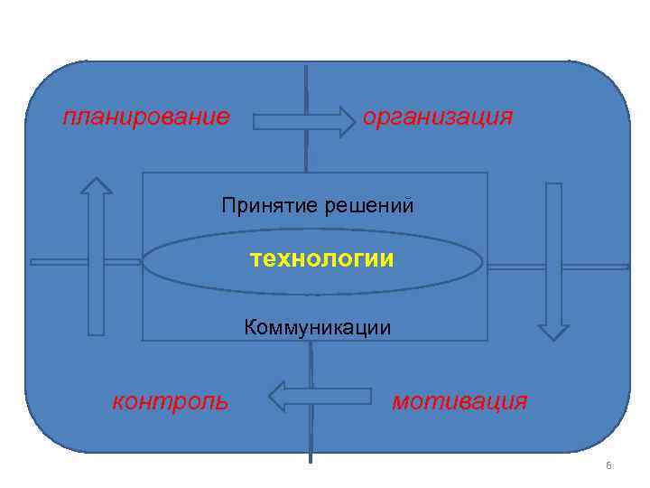 планирование организация Принятие решений технологии Коммуникации контроль мотивация 6 