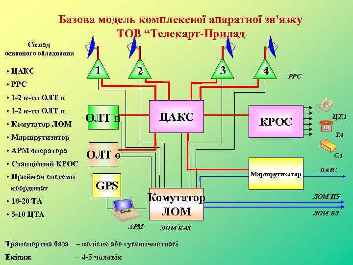 Базова модель комплексної апаратної зв'язку ТОВ “Телекарт-Прилад Склад основного обладнання 1 • ЦАКС 3