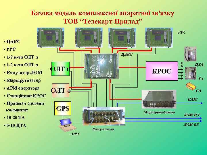Базова модель комплексної апаратної зв'язку ТОВ “Телекарт-Прилад” РРС • ЦАКС • РРС ЦАКС •