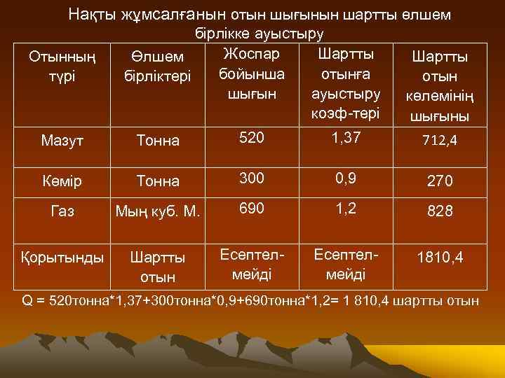 Нақты жұмсалғанын отын шығынын шартты өлшем Отынның түрі бірлікке ауыстыру Жоспар Шартты Өлшем бойынша