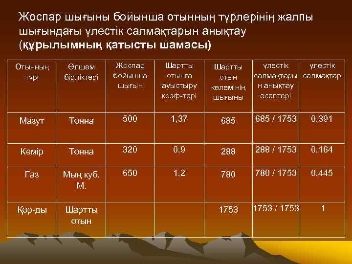 Жоспар шығыны бойынша отынның түрлерінің жалпы шығындағы үлестік салмақтарын анықтау (құрылымның қатысты шамасы) Отынның