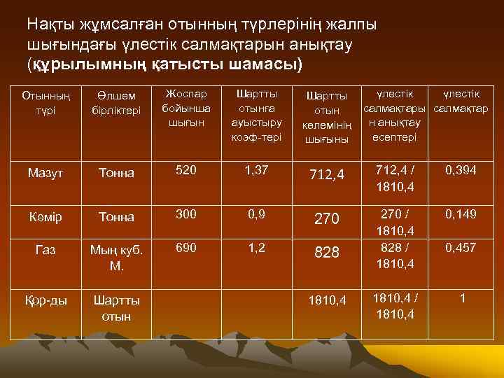 Нақты жұмсалған отынның түрлерінің жалпы шығындағы үлестік салмақтарын анықтау (құрылымның қатысты шамасы) Отынның түрі