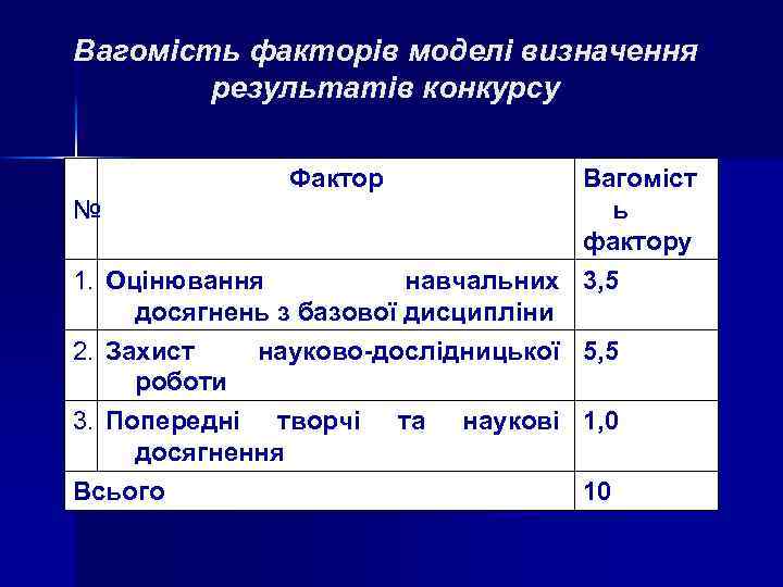 Вагомість факторів моделі визначення результатів конкурсу Фактор Вагоміст № ь фактору 1. Оцінювання навчальних