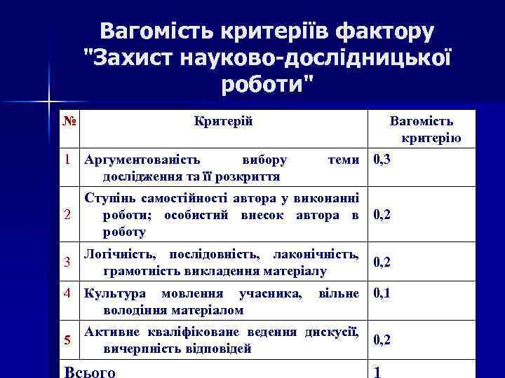Вагомість критеріїв фактору "Захист науково-дослідницької роботи" № Критерій 1 Аргументованість вибору дослідження та її