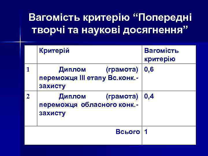 Вагомість критерію “Попередні творчі та наукові досягнення” № Критерій 1 Диплом (грамота) 0, 6
