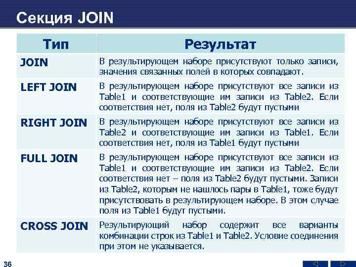 Секция JOIN Тип Результат JOIN LEFT JOIN В результирующем наборе присутствуют все записи из