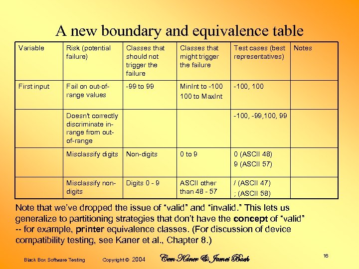 A new boundary and equivalence table Variable Risk (potential failure) Classes that should not