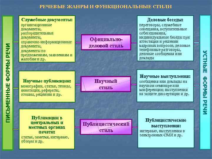 Речевые жанры презентация