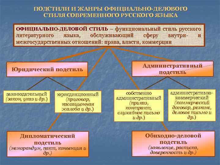 Какие подстили официально делового стиля