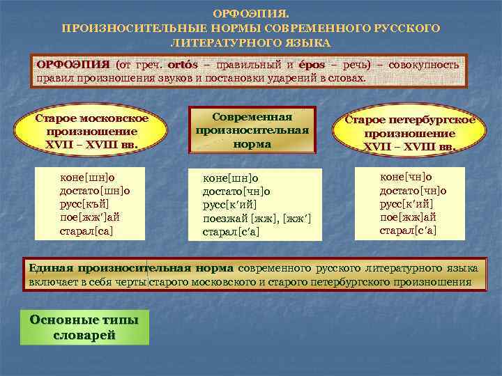 В современном русском литературном языке класс. Современная произносительная норма русского литературного языка. Нормы современного литературного произношения. Современные произносительные нормы. Нормы современного русского литературного произношения.