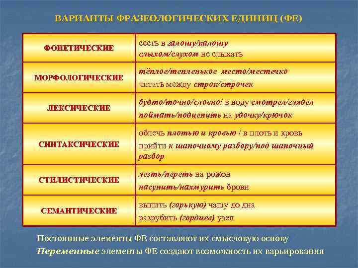 ВАРИАНТЫ ФРАЗЕОЛОГИЧЕСКИХ ЕДИНИЦ (ФЕ) ФОНЕТИЧЕСКИЕ МОРФОЛОГИЧЕСКИЕ сесть в галошу/калошу слыхом/слухом не слыхать тёплое/тепленькое место/местечко