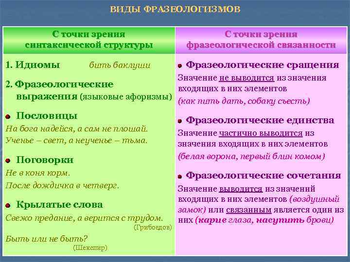 Рассмотрите две точки зрения. Виды фразеологизмов. Типы фразеологизмов таблица. Фразеологизмы и их виды. Фразеологические виды.