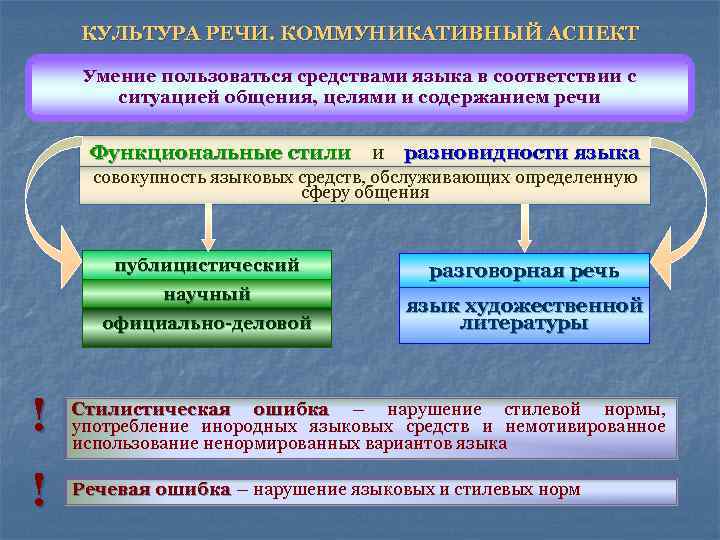 КУЛЬТУРА РЕЧИ. КОММУНИКАТИВНЫЙ АСПЕКТ Умение пользоваться средствами языка в соответствии с ситуацией общения, целями