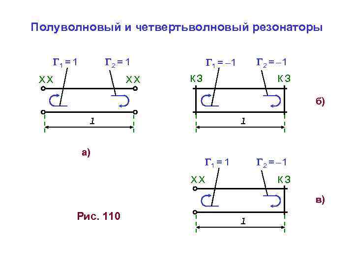 Полуволновый и четвертьволновый резонаторы 1 = 1 2 = 1 ХХ ХХ 2 =