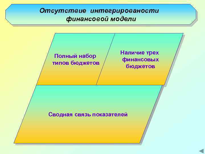 Отсутствие интегрированости финансовой модели Интегрированная модель Наличие трех Полный набор типов бюджетов финансовых бюджетов
