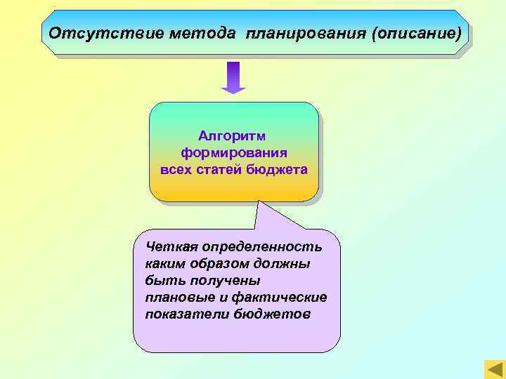 Отсутствие метода планирования (описание) Алгоритм формирования всех статей бюджета Четкая определенность каким образом должны