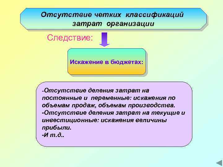 Отсутствие четких классификаций затрат организации Следствие: Искажение в бюджетах: -Отсутствие деления затрат на постоянные