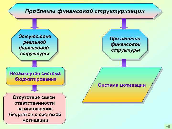 Проблемы финансовой структуризации Отсутствие реальной финансовой структуры При наличии финансовой структуры Незамкнутая система бюджетирования