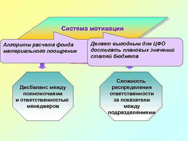 Система мотивации Делает выгодным для ЦФО Алгоритм расчета фонда Причины, достигать плановых значений материального
