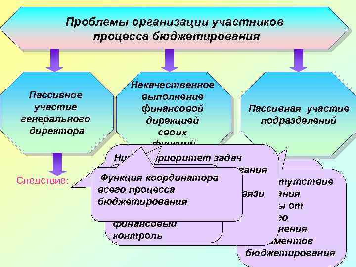 Проблемы организации участников процесса бюджетирования Некачественное Пассивное выполнение участие Пассивная участие финансовой генерального подразделений